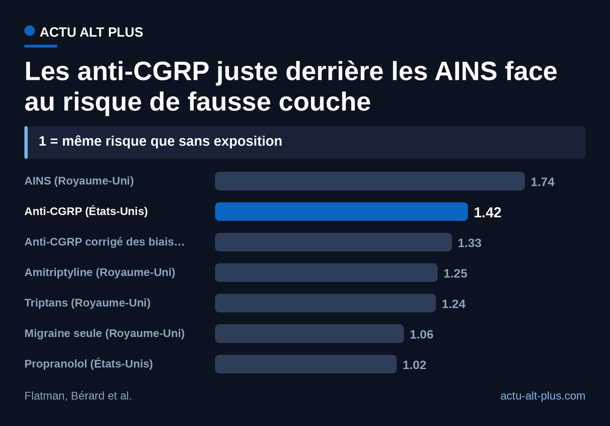 Les anti-CGRP montrent une association plus forte que les triptans, plus faible que les AINS ; le propranolol reste neutre. Deux études, deux pays, des mesures de risque voisines mais pas identiques.