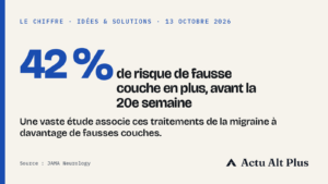 42 % de risque de fausse couche en plus sous anti-CGRP, une alerte et pas encore une preuve