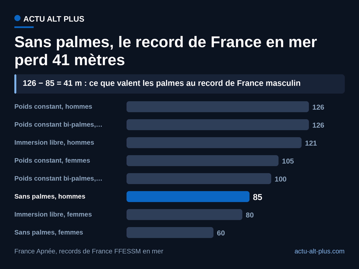 Les palmes valent 41 mètres au record masculin (126 m contre 85 m) et 45 mètres au record féminin (105 m contre 60 m). Records de France FFESSM en mer, mise à jour du 24 avril 2026.