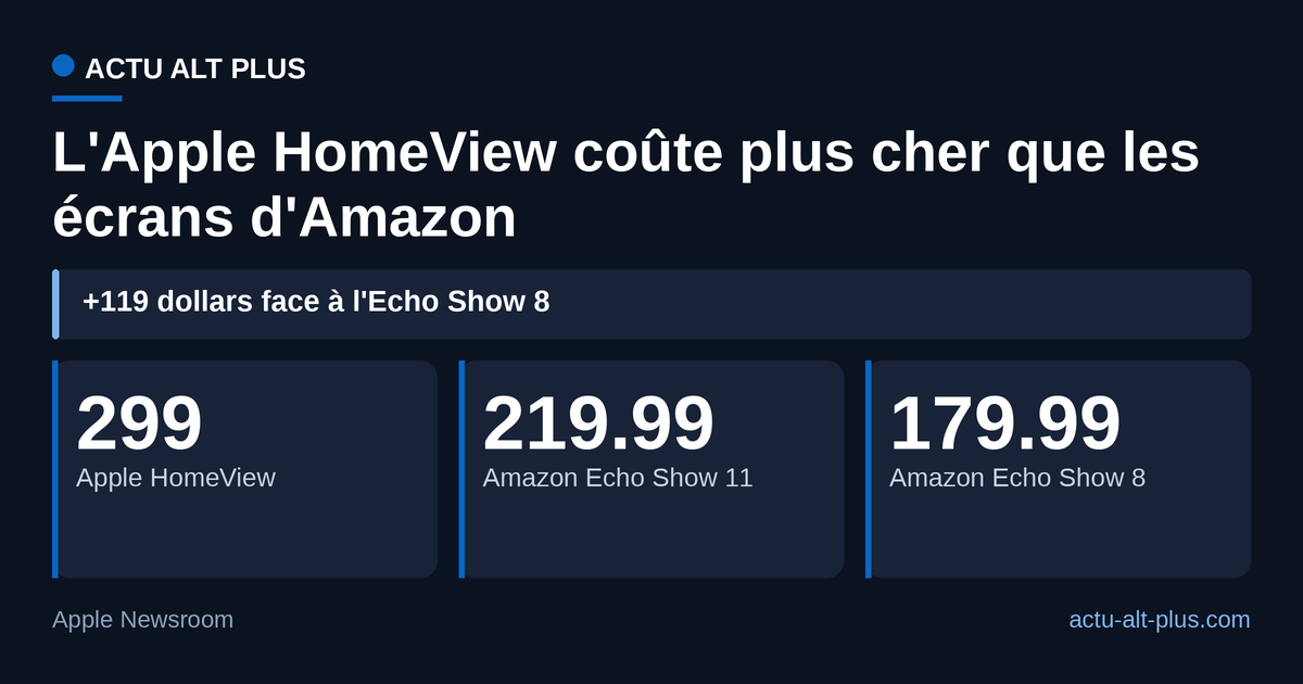 À 299 dollars, le HomeView coûte 119 dollars de plus que l'Echo Show 8 et 79 dollars de plus que l'Echo Show 11.