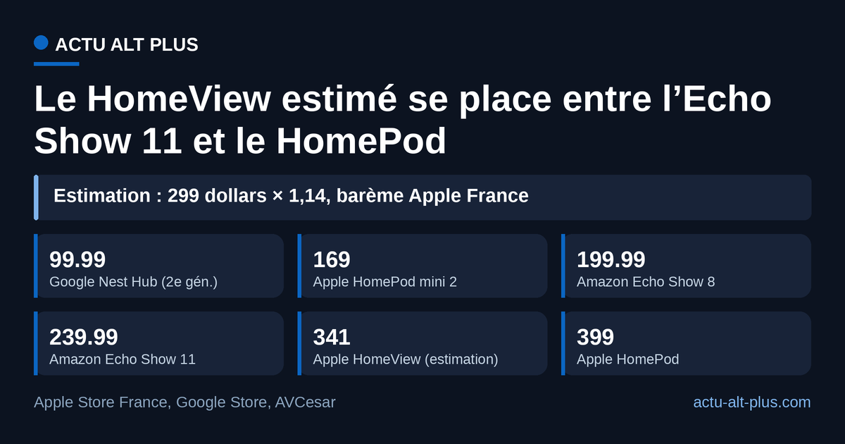 Selon notre calcul au barème français d’Apple, le HomeView coûterait 100 euros de plus que l’Echo Show 11 ; seul le HomePod coûte davantage.