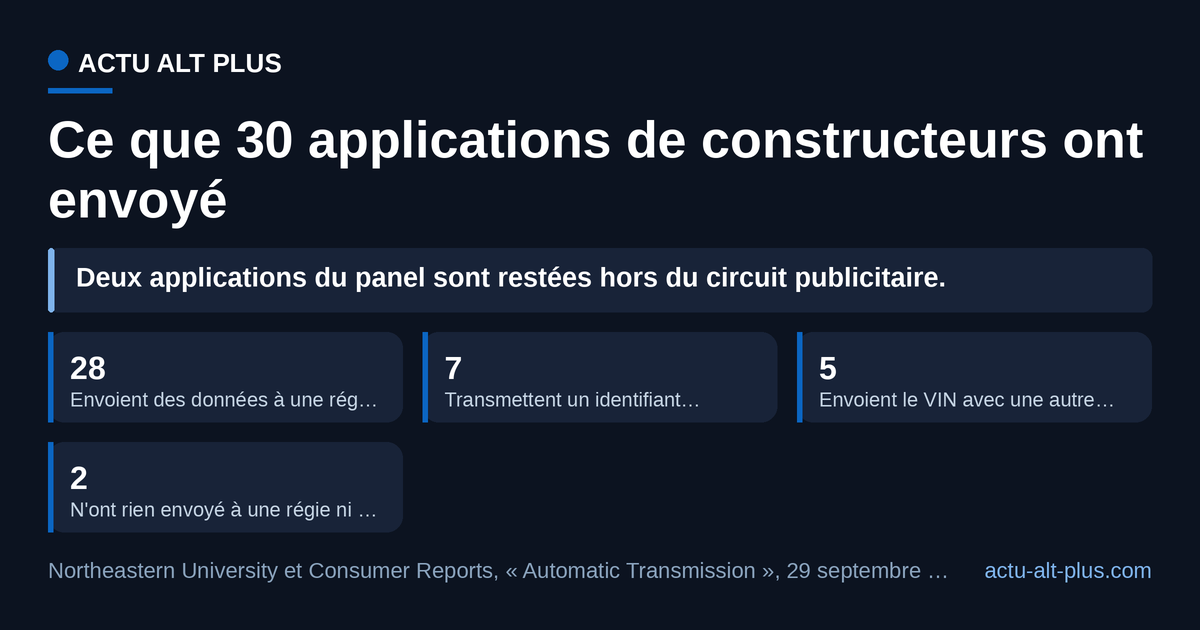 28 applications sur 30 ont alimenté au moins une régie publicitaire ou un service d'analytics. Relevés d'octobre 2024 à août 2025 sur 21 véhicules et 30 applications compagnons ; le panel est américain.