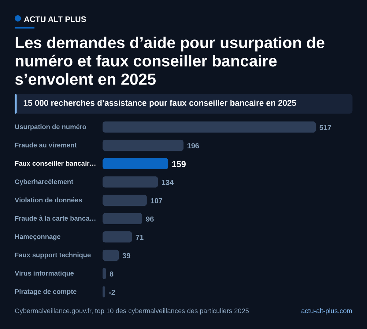 L’hameçonnage reste la première menace en volume, mais les arnaques qui passent par le téléphone et le virement progressent bien plus vite.