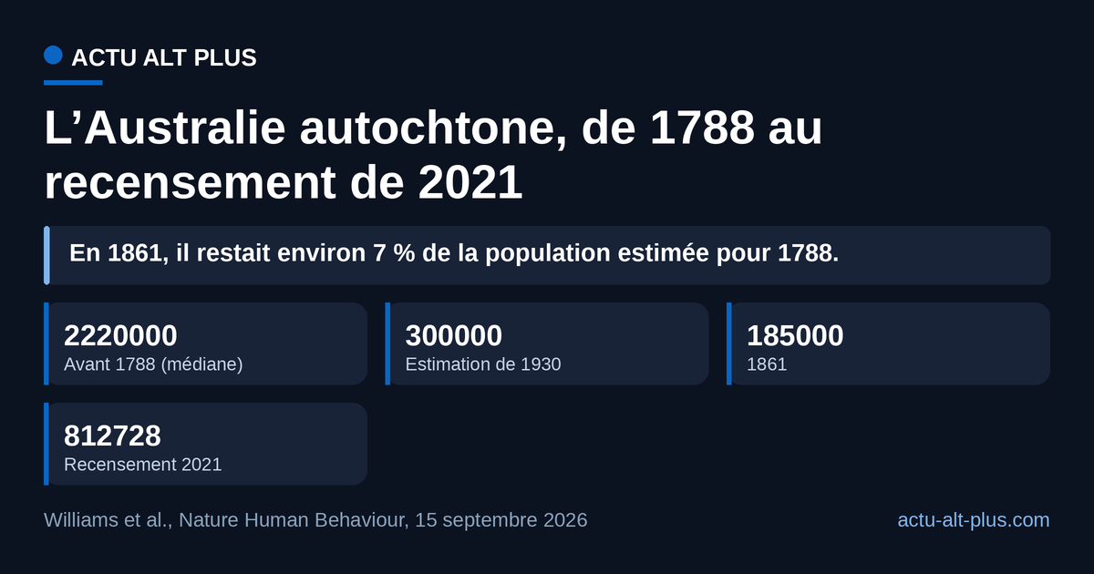 Le recensement de 2021 ramène la population autochtone à environ 37 % du niveau estimé pour 1788 : le creux de 1861 n’est comblé qu’au tiers. La valeur de 1861 est le milieu de la fourchette 177 000-193 000 publiée par l’étude.