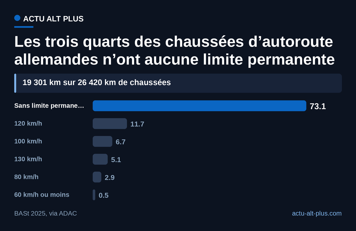 En 2025, les chaussées libres pèsent plus de deux fois toutes les limites permanentes réunies.