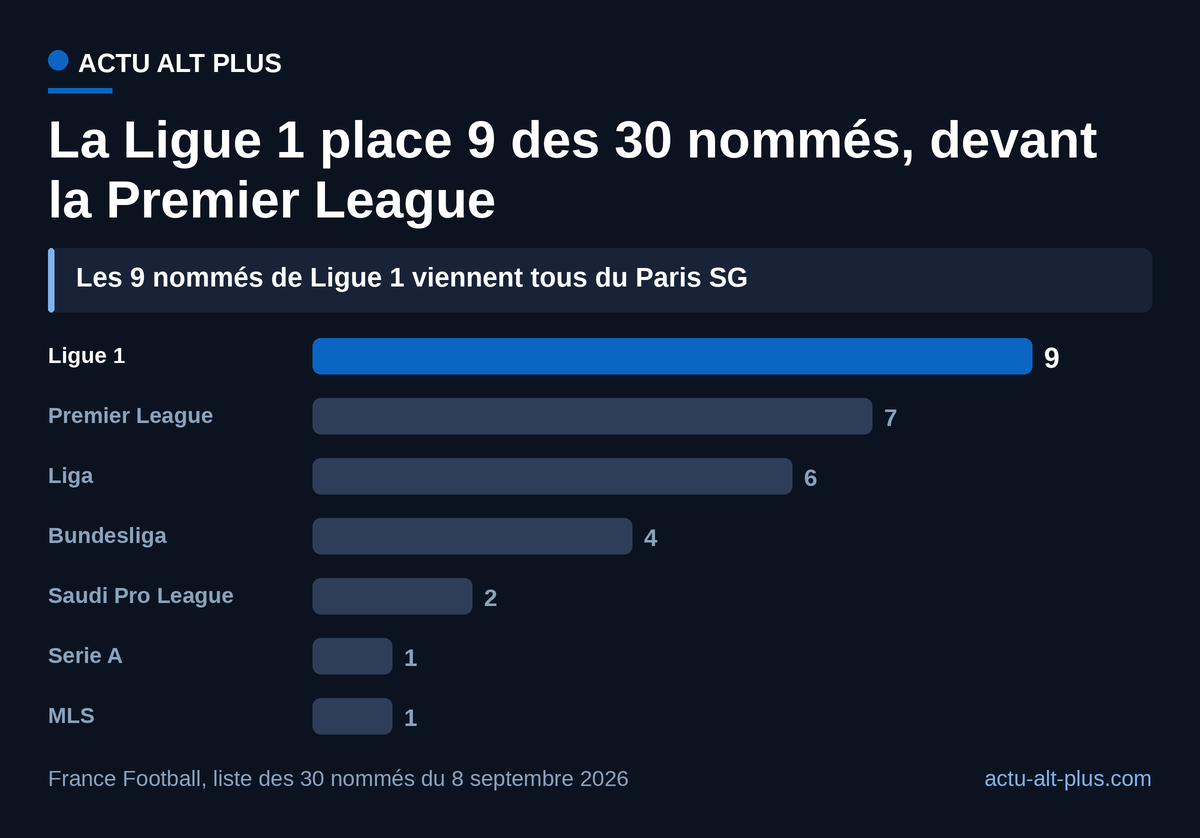 Sur la saison évaluée (août 2025-juillet 2026), la Ligue 1 devance la Premier League de deux nommés, et les neuf jouent au Paris SG. Clubs comptés pour la saison 2025-2026, avant les transferts d’été.
