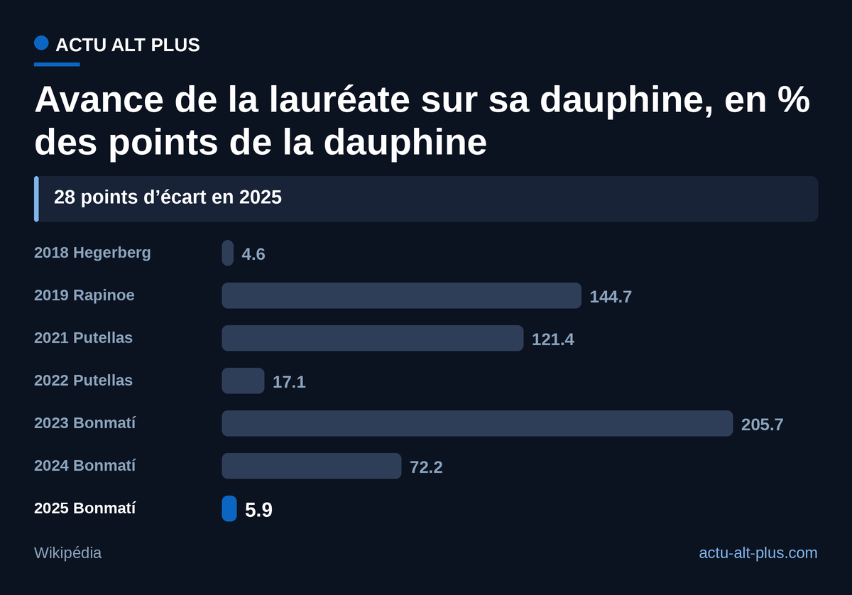 Les sacres de 2018 et de 2025 sont les plus serrés du palmarès, avec moins de 6 % d’avance.