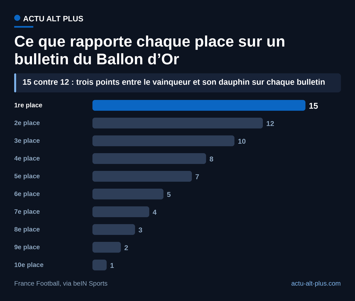 Trois points seulement entre la 1re et la 2e place : un duel se renverse en quelques bulletins.