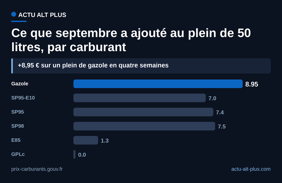 Le gazole porte la plus forte hausse du mois, près de 9 € par plein ; le GPLc n’a pas bougé. Moyennes nationales des prix publiés par les stations, 31 août et 28 septembre 2026.