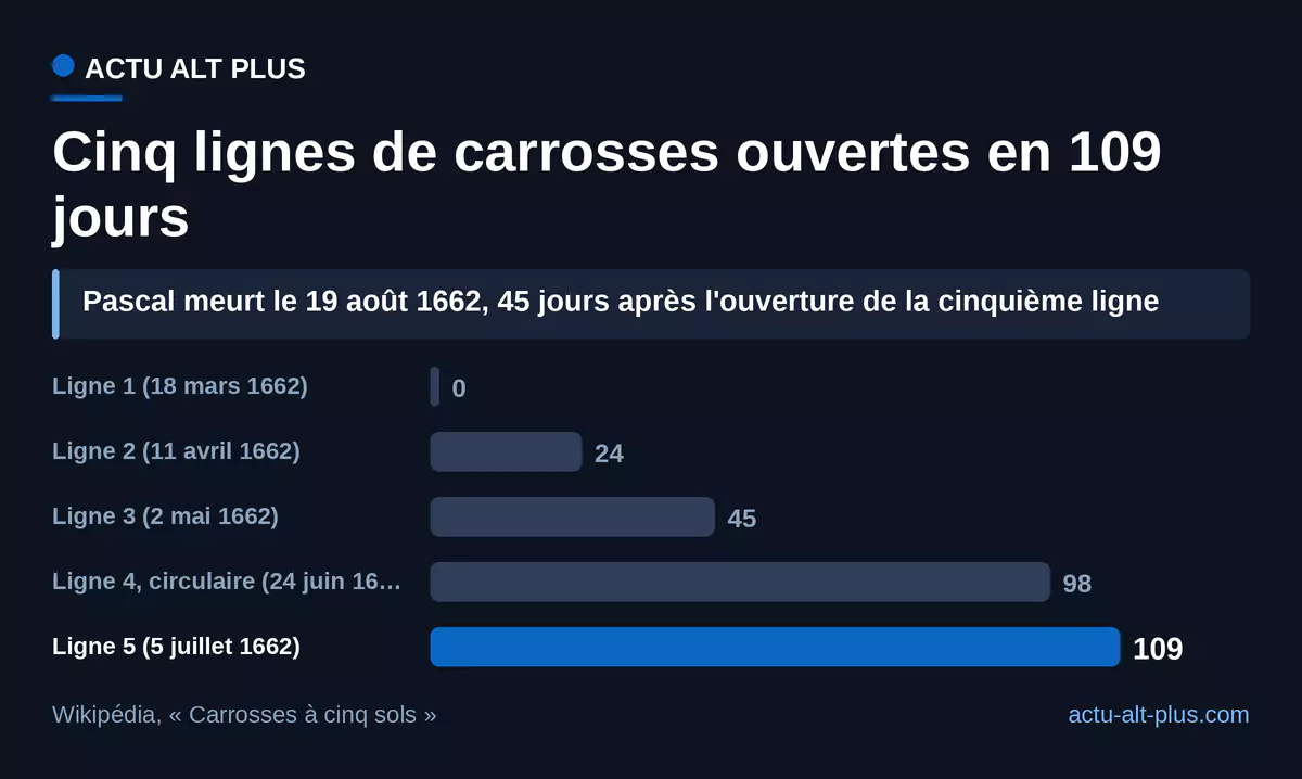 Moins de quatre mois ont suffi pour passer d'une ligne à un réseau de cinq lignes dans Paris.