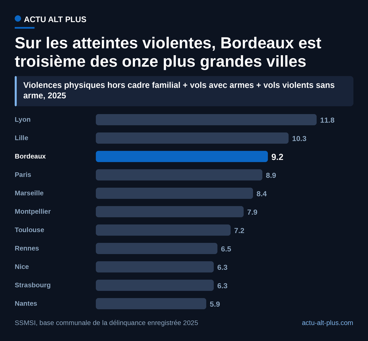 Lyon et Lille dépassent Bordeaux sur les violences hors famille et les vols violents, Paris et Marseille la suivent de près.