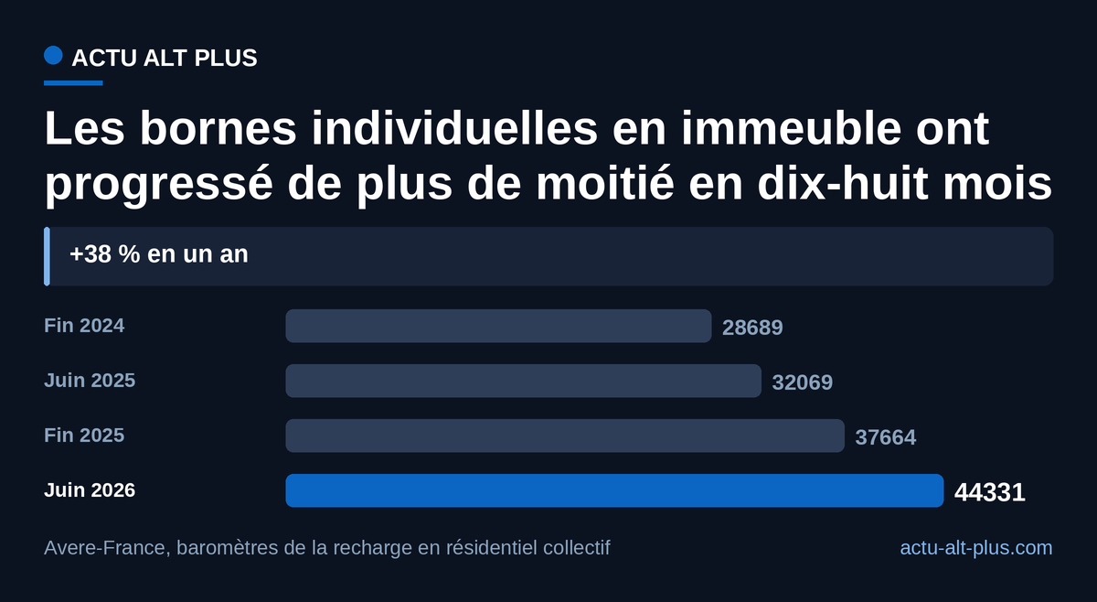 Les points de charge installés place par place dans les immeubles ont augmenté de 38 % entre fin juin 2025 et fin juin 2026.