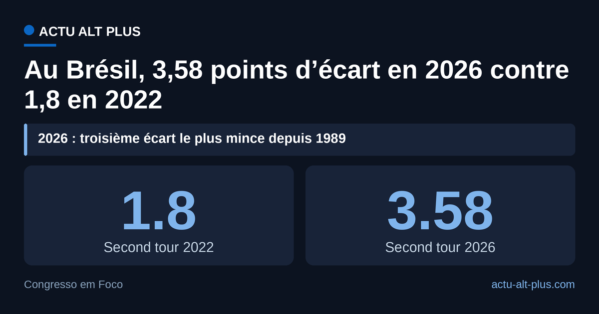 Avec 3,58 points, le second tour de 2026 est le troisième plus serré depuis 1989, derrière 2022 et 2014.