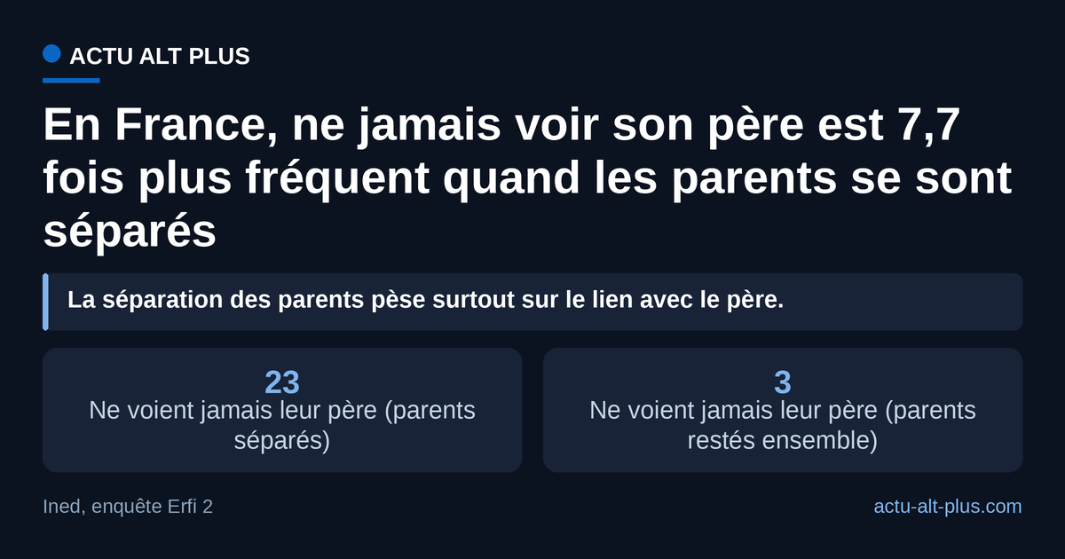 La séparation des parents et le milieu social creusent l’absence de rencontre : 23 % des adultes de parents séparés ne voient jamais leur père, contre 3 % quand les parents sont restés ensemble. L’enquête mesure les rencontres, pas les brouilles déclarées.