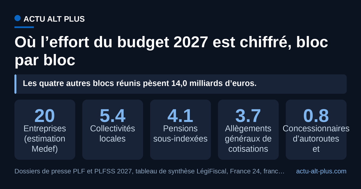 Le bloc entreprises, tel que l’évalue le Medef, pèse plus que les quatre autres réunis. Ces montants ne couvrent pas les 54 milliards d’euros d’effort annoncés : seuls les blocs chiffrés publiquement figurent ici.