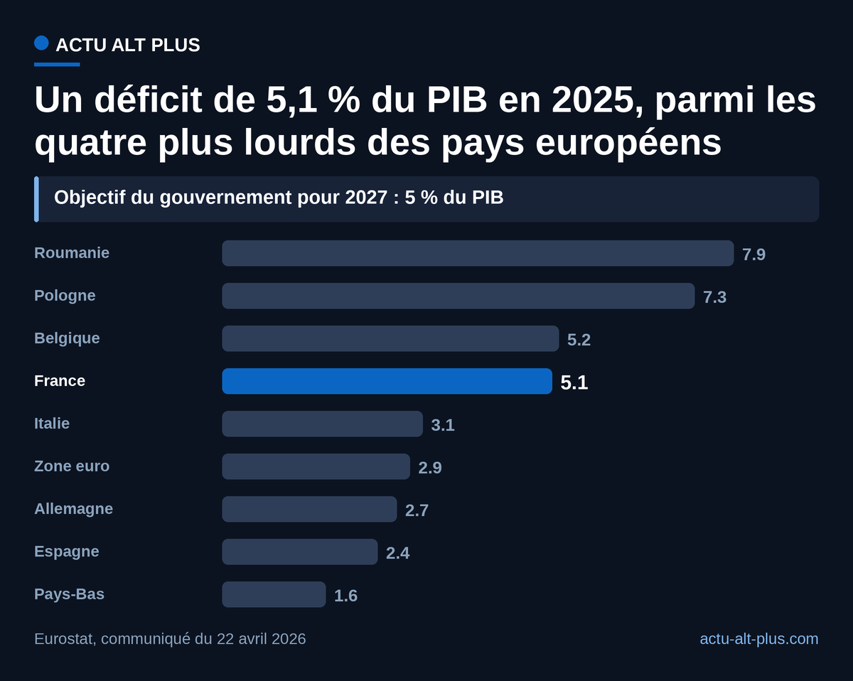 Avec 5,1 % du PIB en 2025, le déficit français dépassait de plus de deux points la moyenne de la zone euro, d’où la chasse aux recettes du budget 2027.