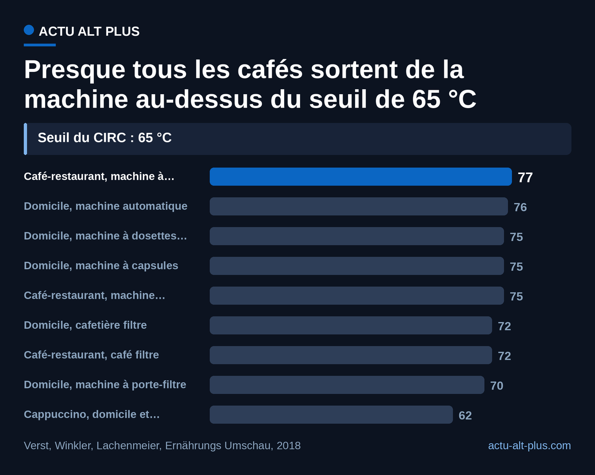 En Allemagne, chaque type de machine sert le café au-dessus de 65 °C en moyenne ; seul le cappuccino, coupé de lait, passe en dessous.