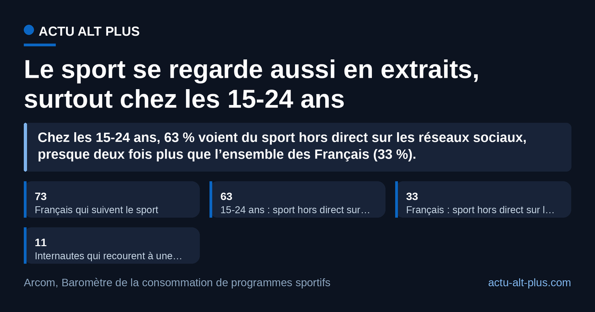 Près de deux jeunes de 15-24 ans sur trois voient du sport hors direct sur les réseaux sociaux : c’est ce public que visent les formats courts de Sport+. Bases différentes selon la ligne (ensemble des Français, 15-24 ans, internautes).