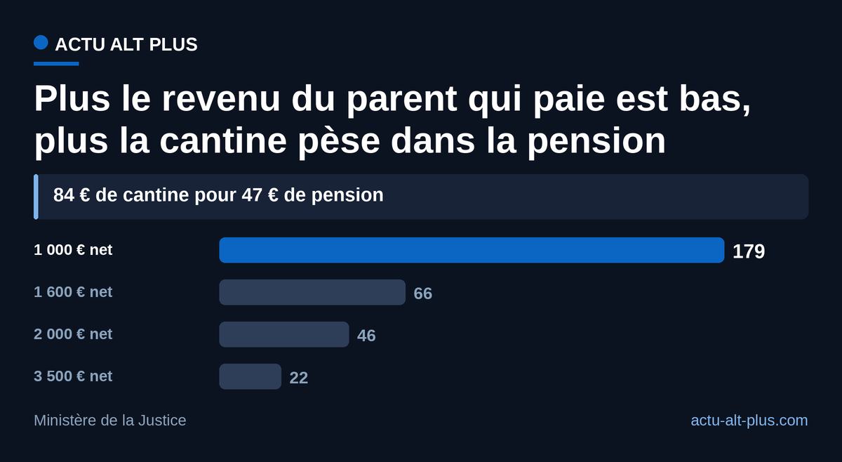 Une cantine à 7 euros le repas dépasse la pension d’un parent à 1 000 euros net et en absorbe encore 22 % à 3 500 euros.