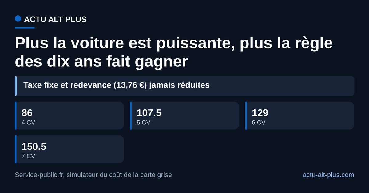 En Hauts-de-France, la remise va de 86 euros pour une 4 CV à 150,50 euros pour une 7 CV.