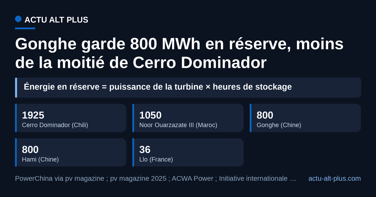 La nouvelle centrale chinoise stocke autant que celle de Hami, mais le Chili garde plus du double grâce à ses 17,5 heures.