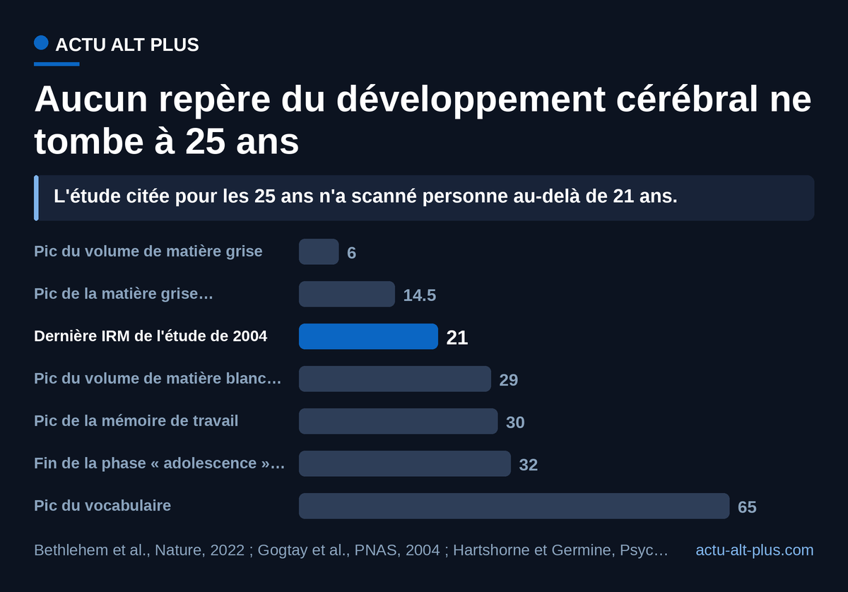 Pics de volume, virages du câblage et pics cognitifs s'étalent de 6 à 65 ans : aucun ne coïncide avec 25 ans. Les âges de pic de volume sont arrondis par les auteurs.