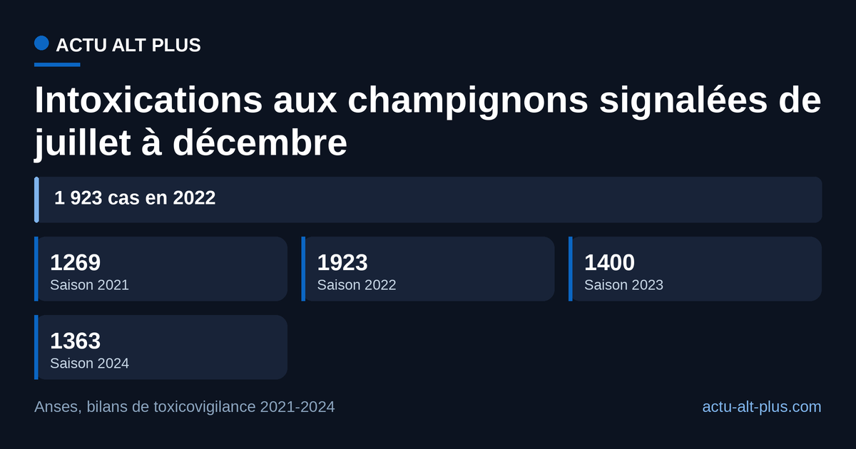 Une saison ordinaire tourne autour de 1 300 cas ; 2022 a atteint 1 923 cas.