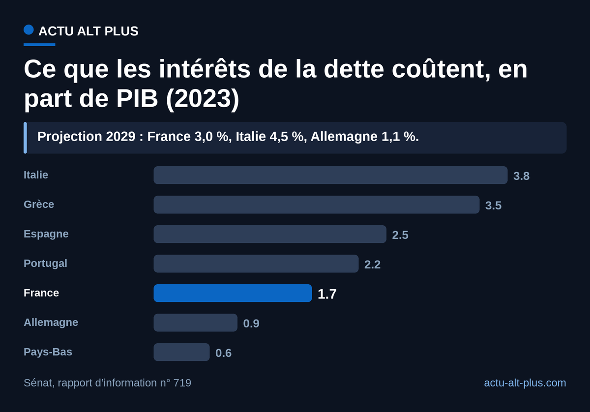 En 2023, la France payait moins d’intérêts que l’Italie, la Grèce ou l’Espagne en part de richesse nationale. La projection pour 2029 la porte à 3,0 % du PIB, au-dessus du niveau espagnol de 2023. Comptabilité nationale, ensemble des administrations publiques ; les valeurs 2029 sont des projections, pas des constats.