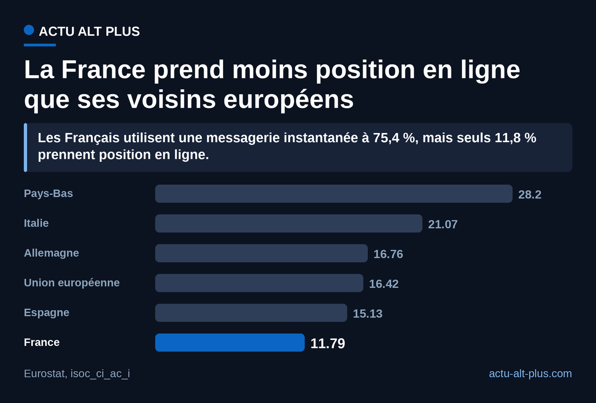 Avec 11,8 % des 16-74 ans, la France reste sous la moyenne européenne (16,4 %) pour l'expression d'opinions civiques ou politiques en ligne. Données déclaratives de l'enquête TIC ménages.