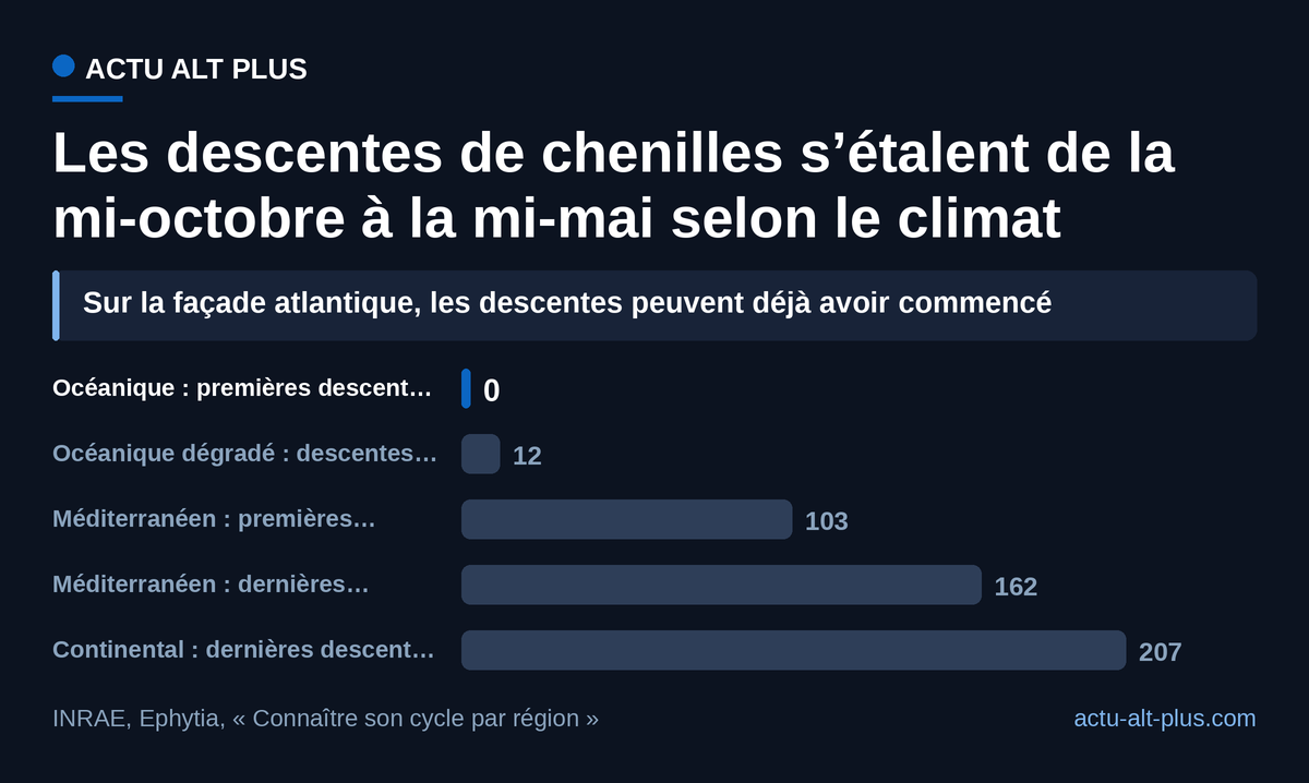 Jours recalculés par nos soins depuis le 20 octobre 2026 : la marge est nulle sur la façade océanique ; en climat continental, le risque court jusqu’à la mi-mai 2027.