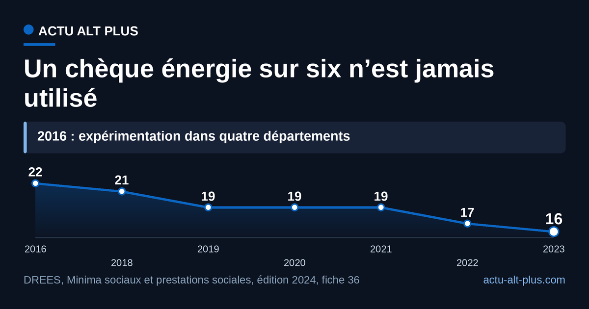 La part de chèques jamais utilisés est passée de 22 % en 2016 à 16 % en 2023 : le recul est réel, mais lent.