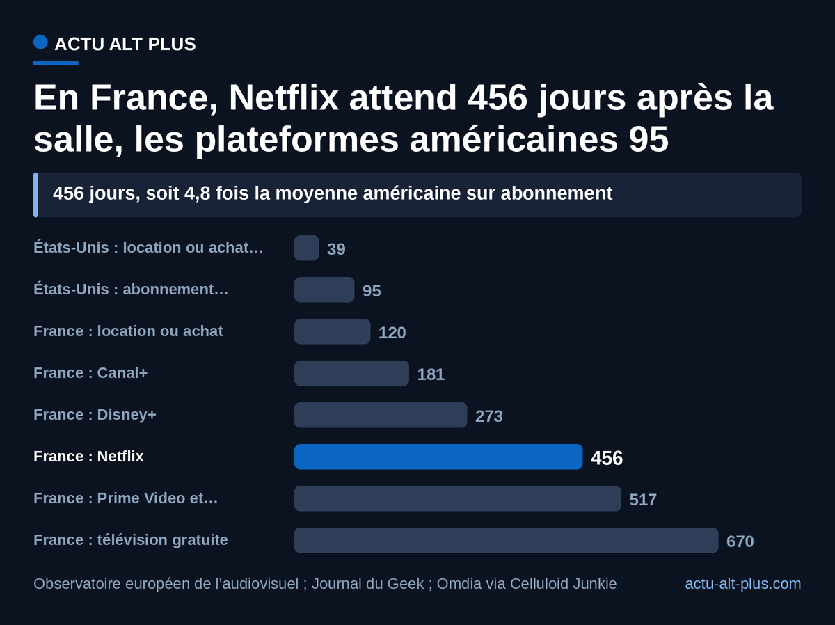 Même la fenêtre française la plus courte, la location à 120 jours, dépasse le délai moyen d’arrivée sur abonnement aux États-Unis. Jours calculés pour un film sorti le 1er janvier 2027 ; moyennes américaines 2025, établies film par film.
