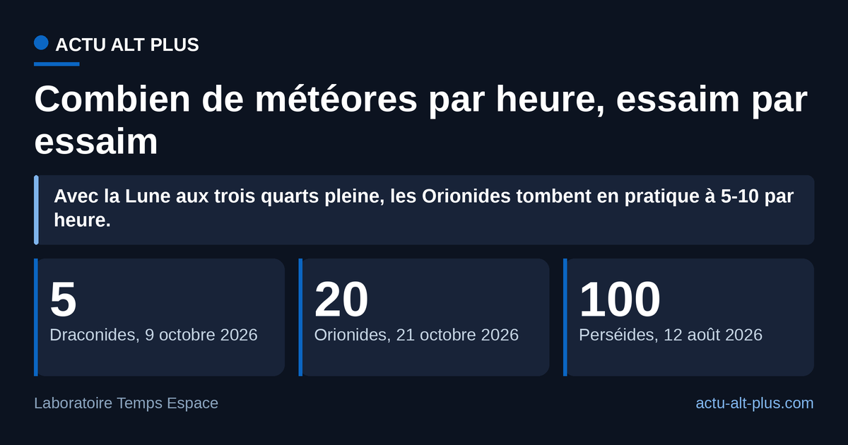 Les deux essaims d’octobre 2026 plafonnent loin des Perséides d’août : environ 5 météores par heure pour les Draconides, environ 20 pour les Orionides. Le taux horaire zénithal est un maximum théorique, radiant au zénith et ciel noir ; la Lune et l’éclairage urbain le font toujours baisser.