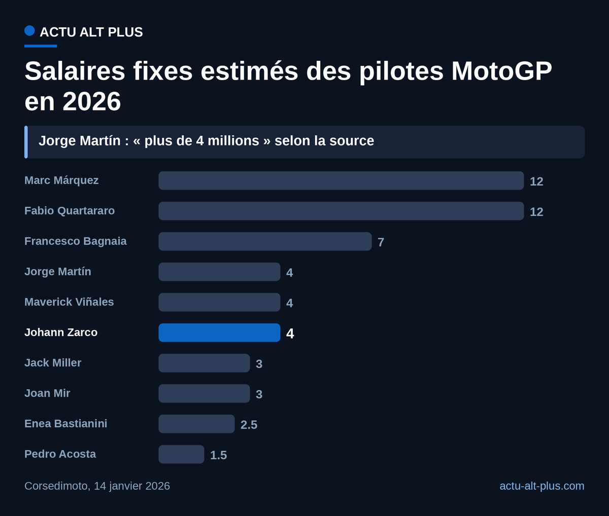 Six pilotes à 4 millions d’euros ou plus, Márquez et Quartararo en tête, loin devant le reste de la grille.