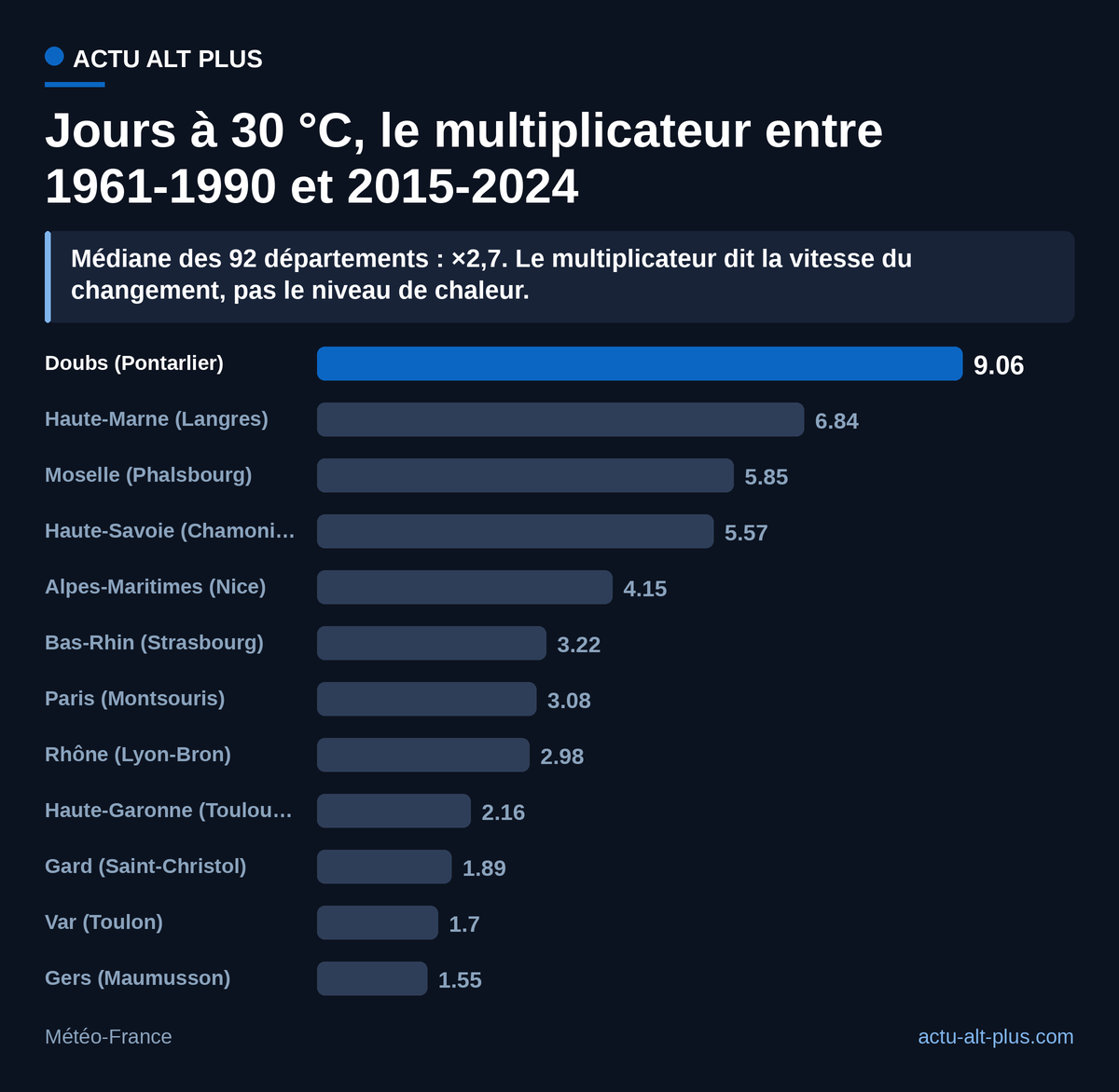 Les plus forts multiplicateurs se concentrent dans l'Est et en montagne, là où les jours à 30 °C étaient rares. Le Gard, à ×1,89, compte pourtant cinq fois plus de jours chauds que le Doubs. Une station de référence par département.