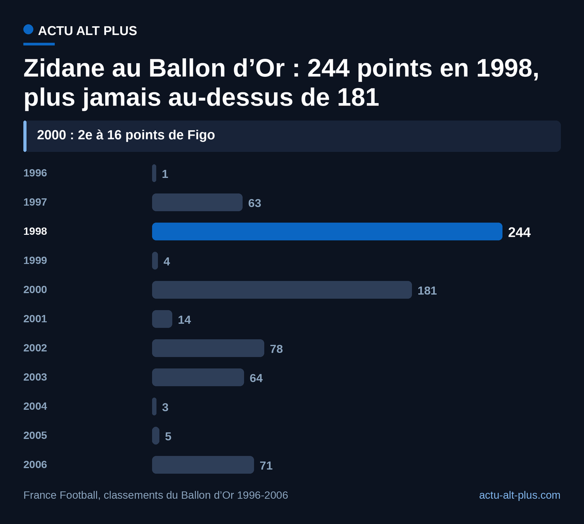 Un seul sommet en onze classements : après 1998, Zidane ne repasse jamais la barre des 181 points.