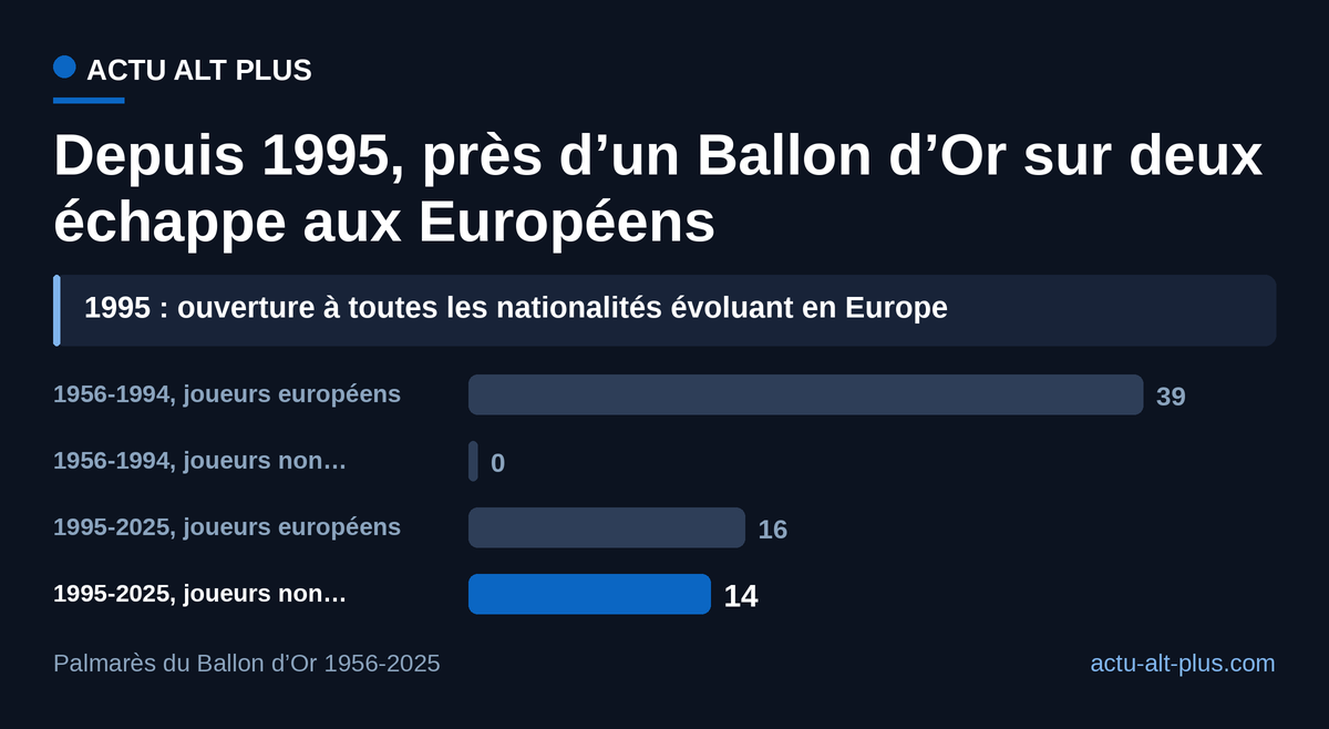Réservé aux Européens jusqu’en 1994, le trophée a donné 14 de ses 30 éditions suivantes à des joueurs d’autres continents.