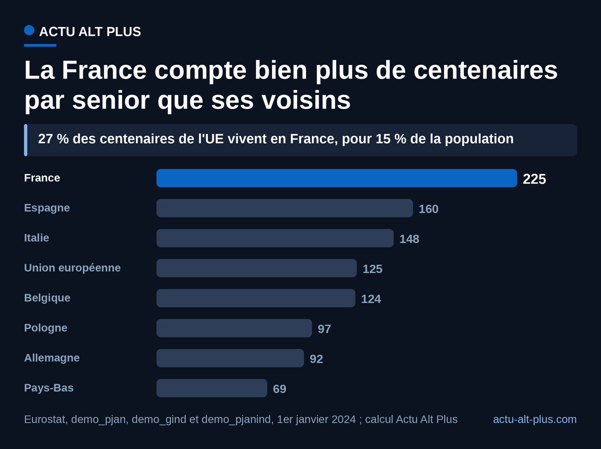 Avec 225 centenaires pour 100 000 personnes de 65 ans ou plus, la France devance l'Espagne (160) et l'Italie (148), pourtant plus âgée.