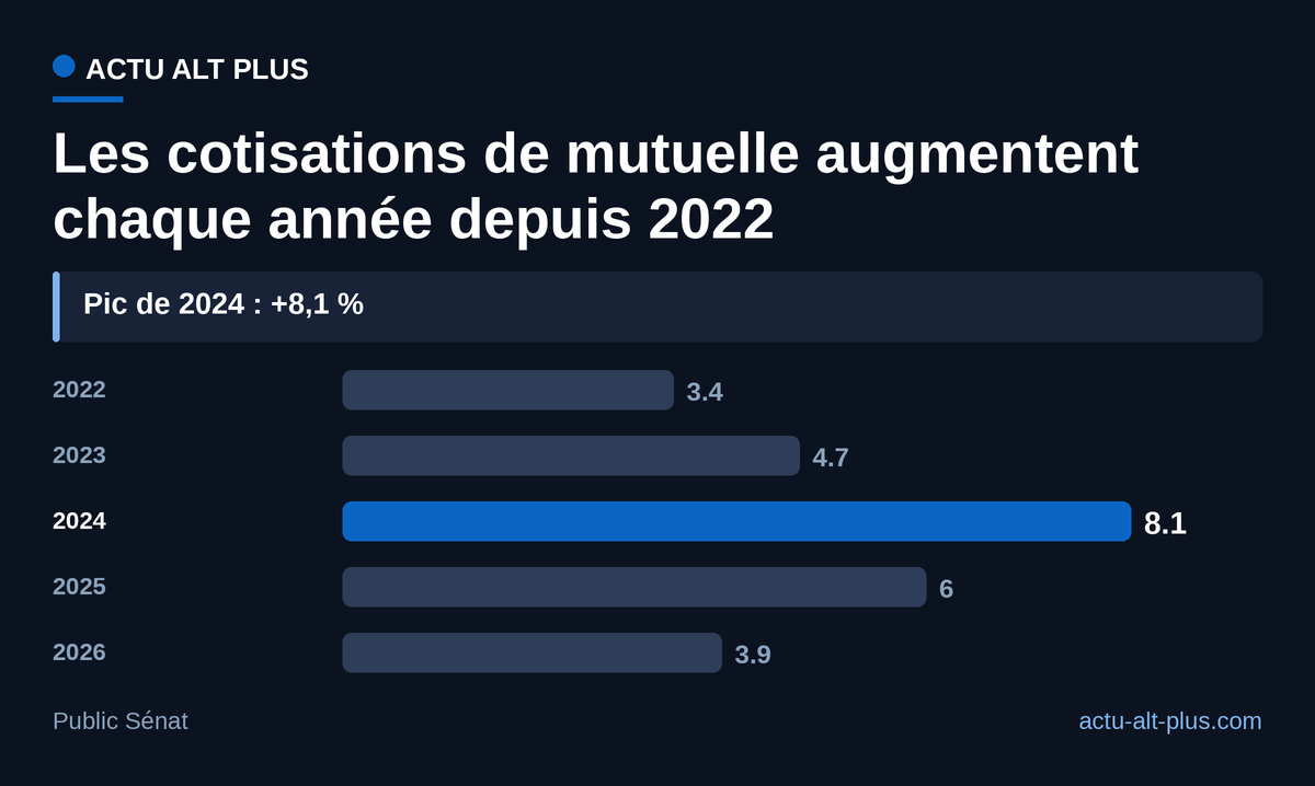 La hausse de 2026 ralentit après le pic de 2024, mais elle s'ajoute à quatre hausses d'affilée.