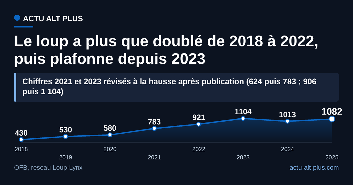 La population a plus que doublé de 2018 à 2022, puis oscille entre 1 013 et 1 104 loups depuis 2023.