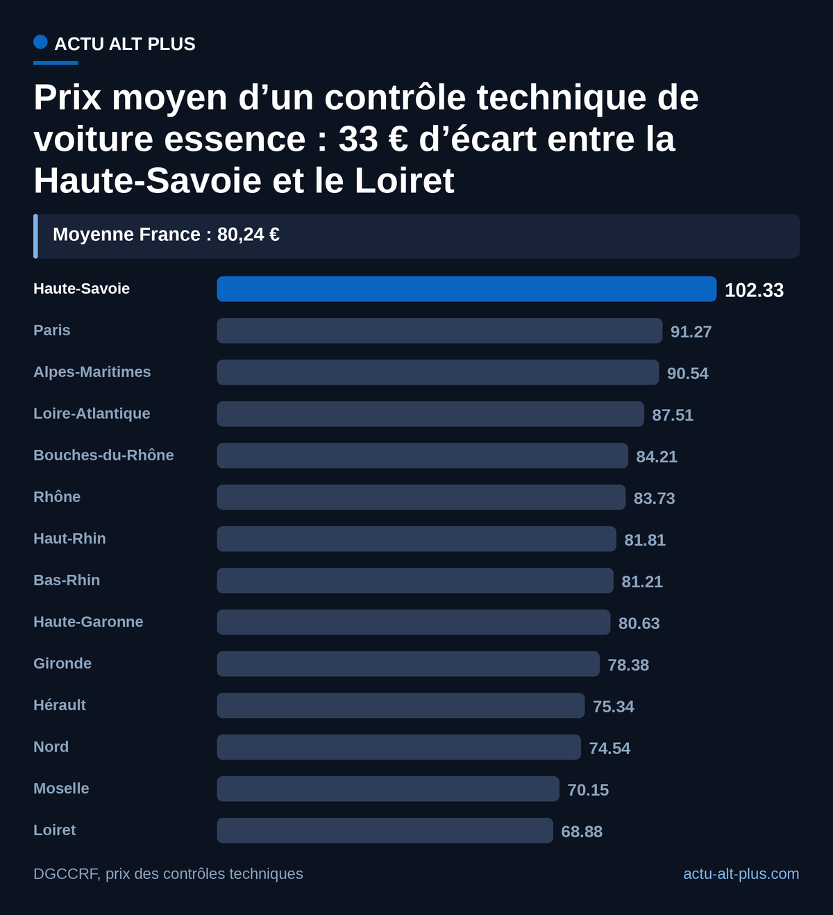 La Haute-Savoie dépasse les 100 € en moyenne ; le Loiret, la Moselle et le Nord restent sous 75 €, pour une visite identique.