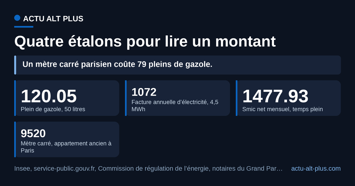 Du plein de 50 litres au mètre carré parisien, les quatre repères tiennent sur la même échelle, dans un rapport de 1 à 79. Prix de référence datés de mai à septembre 2026.