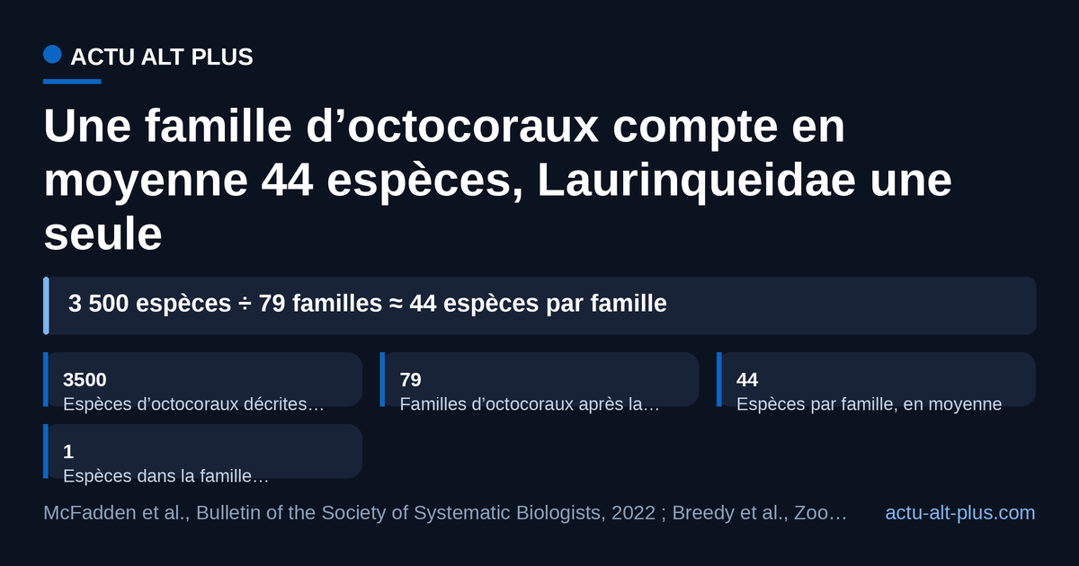 La famille Laurinqueidae ne compte qu’une espèce, quand la moyenne du groupe avoisine 44.