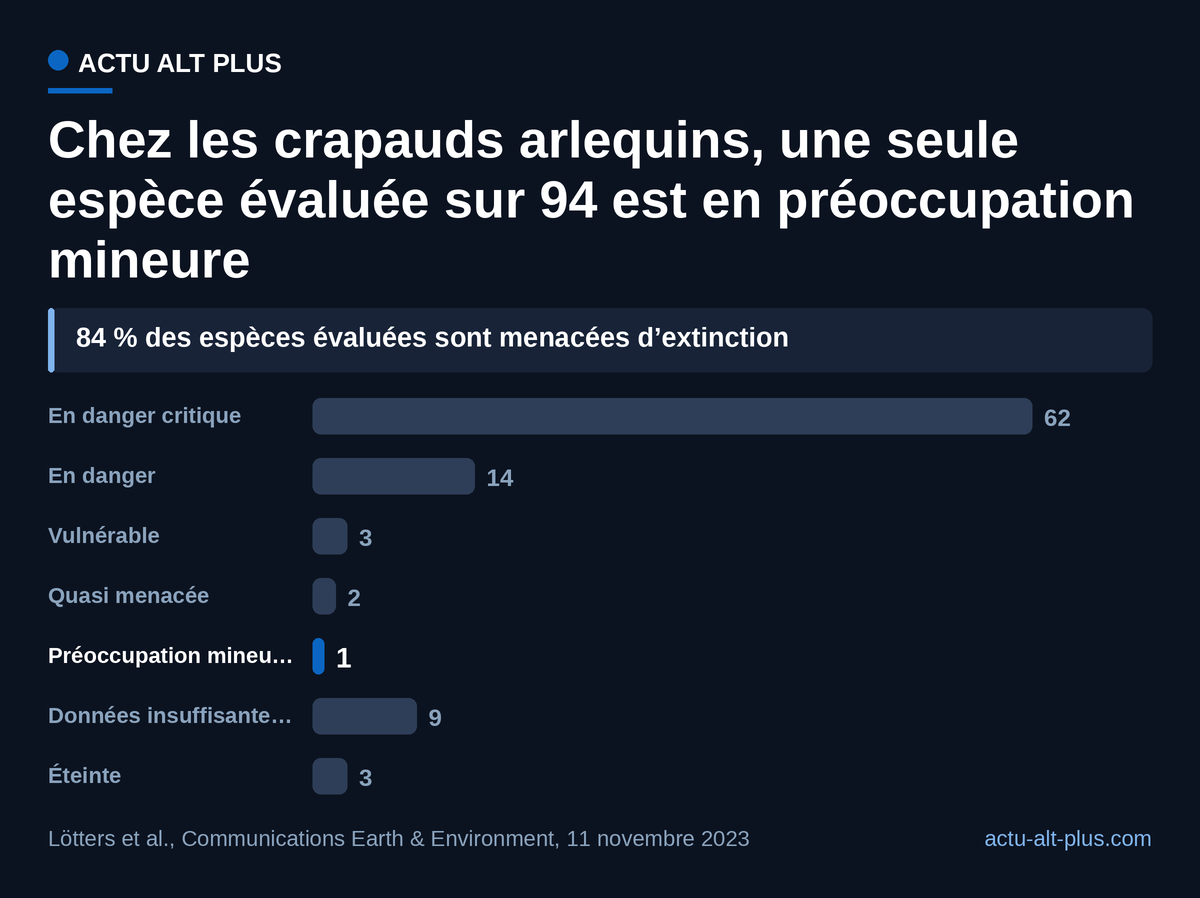 79 des 94 espèces d’Atelopus évaluées sont menacées (CR, EN, VU) ; la préoccupation mineure, catégorie d’Atelopus barbotini, ne compte qu’une espèce. 37 autres espèces du genre ne sont pas évaluées.