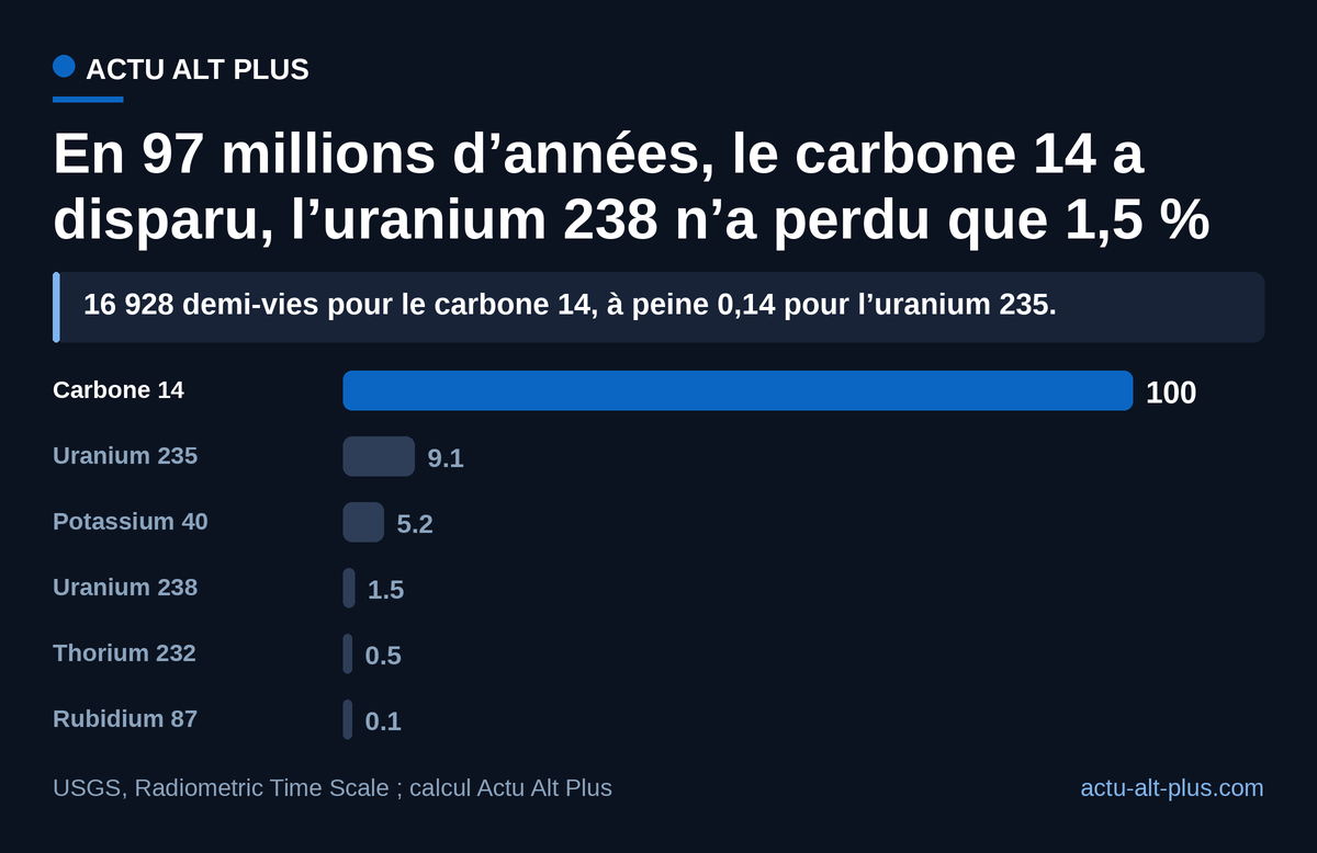 Seules les horloges à demi-vie longue gardent assez d’atomes après 97 millions d’années pour dater une roche ; le carbone 14 est épuisé. Part calculée à partir des demi-vies de l’USGS, selon la loi de décroissance radioactive.