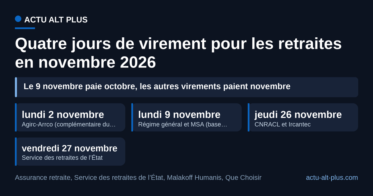L’Agirc-Arrco verse le 2 novembre, le régime général et la MSA le 9, la CNRACL et l’Ircantec le 26, le Service des retraites de l’État le 27.