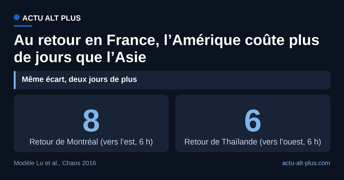 À six heures d’écart, le retour de Montréal (vers l’est) demande huit jours, celui de Bangkok (vers l’ouest) six.