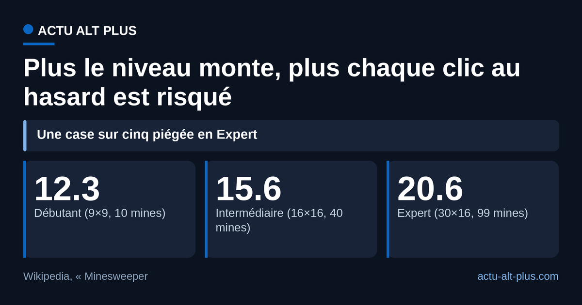En Expert, une case sur cinq cache une mine, contre une sur huit en Débutant. Calcul : mines divisées par le nombre de cases de la grille.