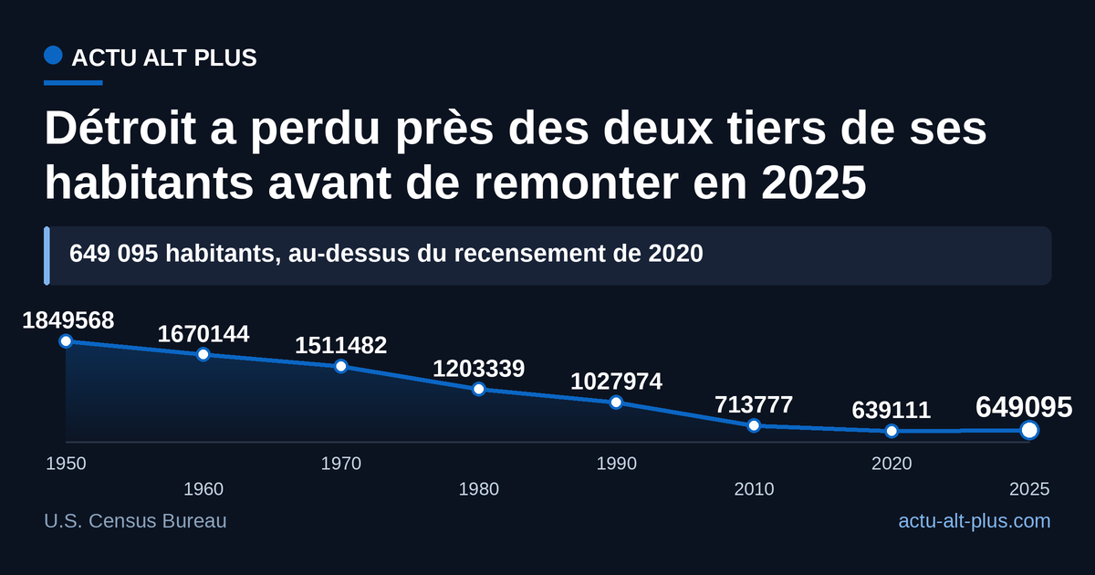 Après sept décennies de chute, Détroit repasse au-dessus de son recensement de 2020. Le point 2025 est une estimation du Census Bureau, les autres des recensements décennaux.
