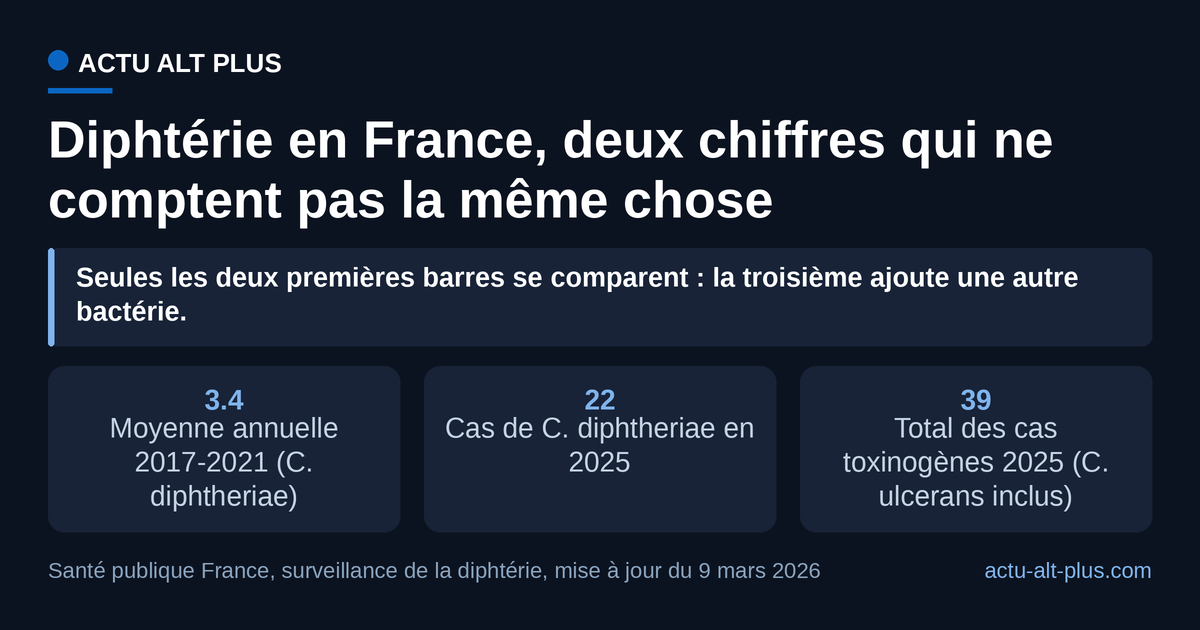 Le seul rapprochement à périmètre égal est celui des 22 cas de Corynebacterium diphtheriae de 2025 avec la moyenne de 3,4 cas par an de 2017 à 2021 : six fois et demie, pas onze. Limite : le total de 39 cas ajoute 17 cas de Corynebacterium ulcerans, absents de la base de comparaison retenue par l’agence.